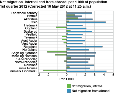 Net migration. Internal and from abroad, as a percentage of population 1st quarter 2012 