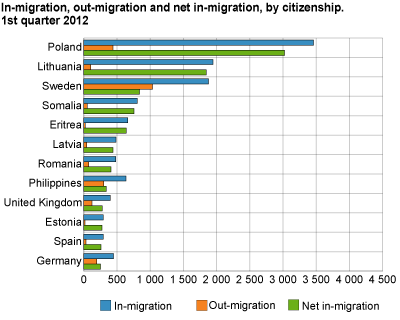 In migration, out migration and net in migration, by citizenship 1st quarter 2012
