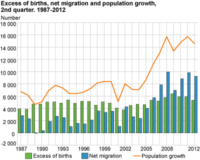 Excess of births, net migration and population growth, 1st and 2nd quarter, 1987-2012