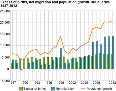 Excess of births, net migration and population growth. 3rd quarter. 1987-2012