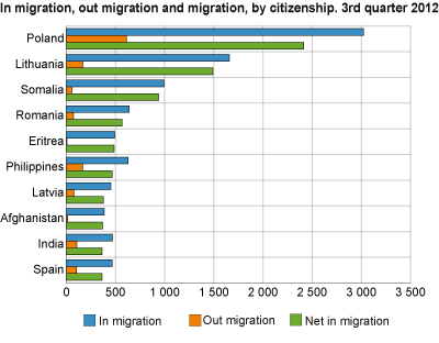 Immigration, emigration and net migration, by citizenship. 3rd quarter 2012