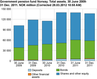 Government Pension Fund Norway, Total assets 30.06.2009-31.12.2011