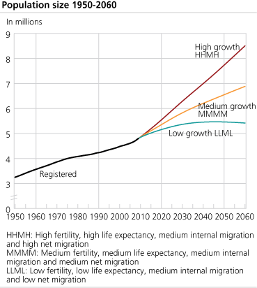 Population size 1950-2060