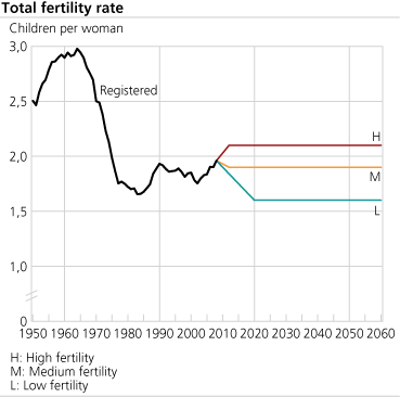 Total fertility rate