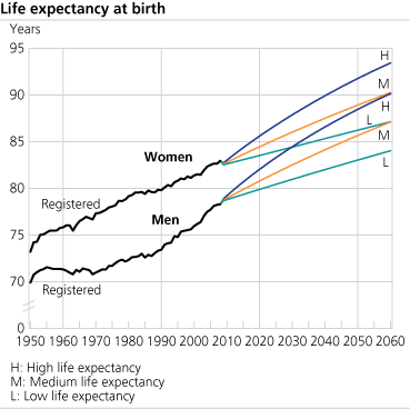 Life expectancy at birth