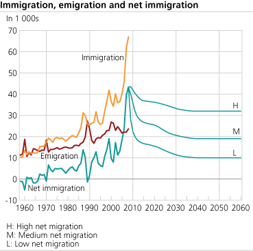 Immigration, emigration and net immigration