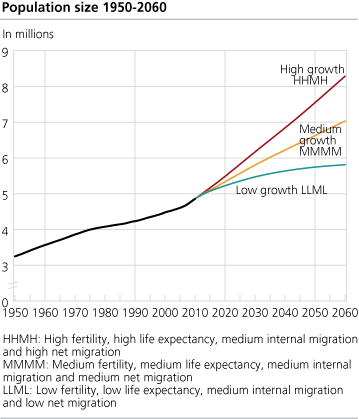 Population size 1950-2060