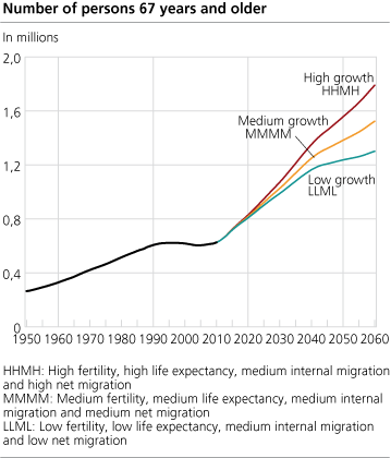 Number of persons 67 years and older