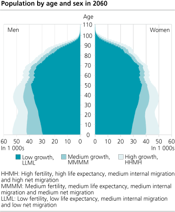 Population by age and sex in 2060