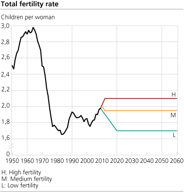 Total fertility rates