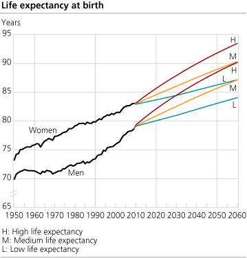 Life expectancy at birth