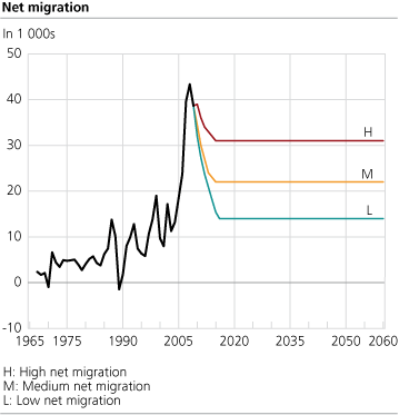 Net migration