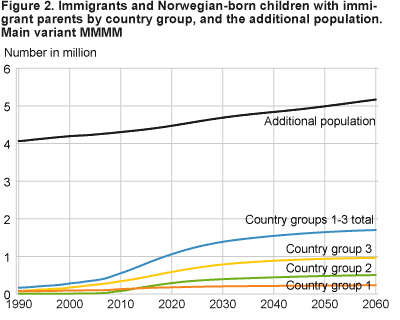 Immigrants and Norwegian-born children with immigrant parents by country group, and the additional population. Main variant MMMM