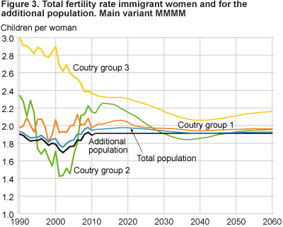 Total fertility rate of immigrant women and for the additional population. Main variant MMMM