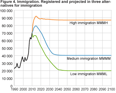 Immigration. Registered and projected in three alternatives for immigration
