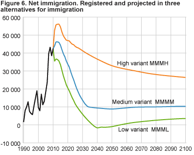 Net immigration. Registered and projected in three alternatives for immigration