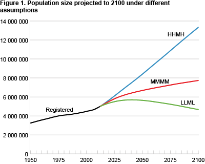 Population size projected to 2100 under different assumptions