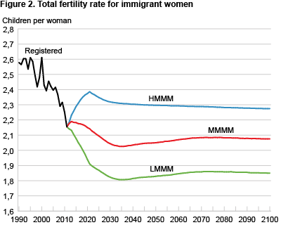 Total fertility rate for immigrant women