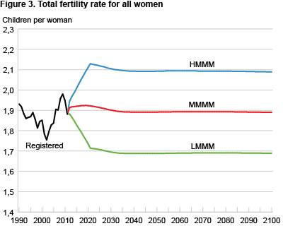 Total fertility rate for all women