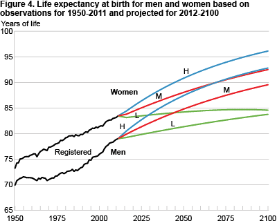 Life expectancy at birth for men and women based on observations for 1950-2011 and projected for 2012-2100