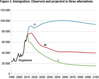 Immigration. Observed and projected in three alternatives for immigration