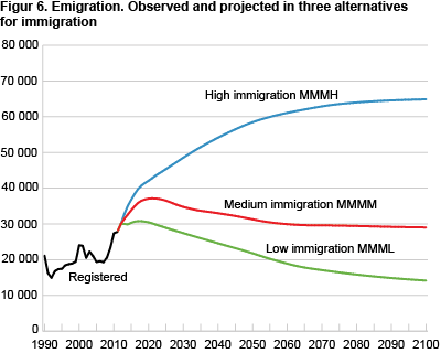 Emigration. Observed and projected in three alternatives for immigration