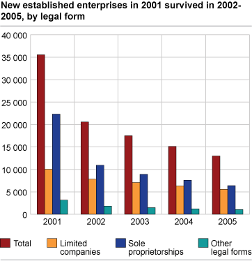 Nyetablerte foretak i 2001 etter overlevelse i 2002-2005 og organisasjonsform