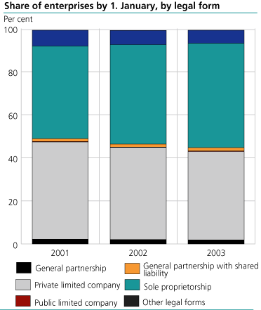 Share of enterprises, by 1 January, by legal form