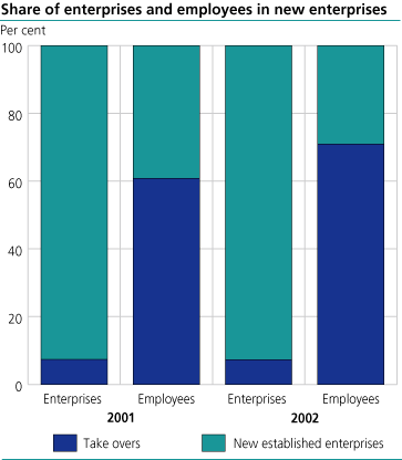 Share of enterprises and employees in new enterprises