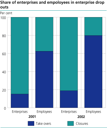 Share of enterprises and employees in enterprise drop outs