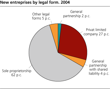 New enterprises by legal form. 2004