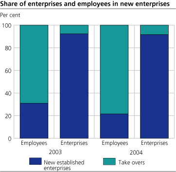 Share of enterprises and employees in new enterprises