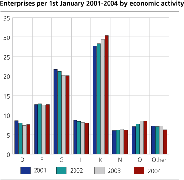 Enterprises per 1st January 2001-2004, by economic activity