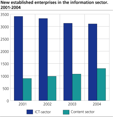 New established enterprises in the information sector. 2001-2004