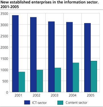 New established enterprises in the information sector. 2001-2005