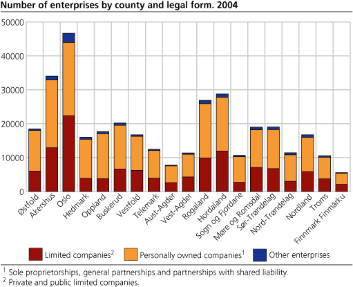 Number of enterprises by county and legal form. 2004