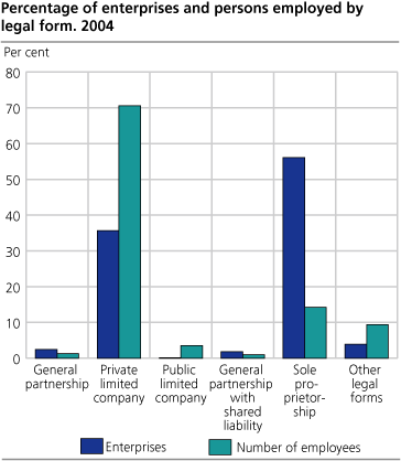 Percentage of enterprises and persons employed by legal form. 2004