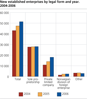 New established enterprises by legal form and year. 2004-2006