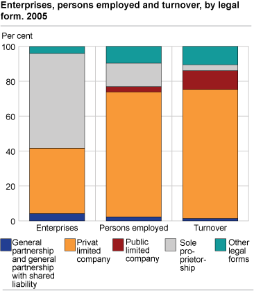 Enterprises, persons employed and turnover by legal form. 2005
