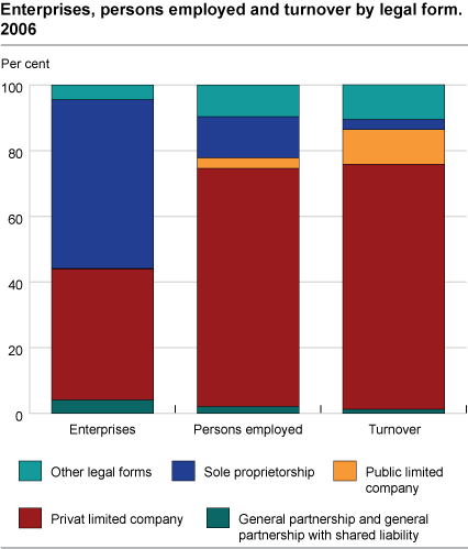 Enterprises, persons employed and turnover by legal form. 2006