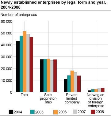 Newly established enterprises by legal form and year. 2004-2008