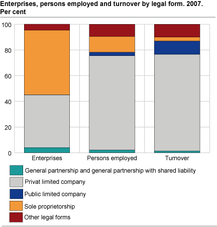 Enterprises, persons employed and turnover by legal form. 2007