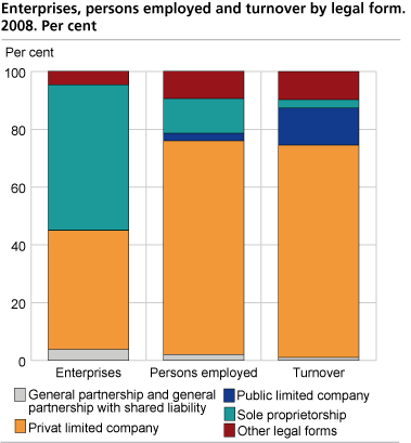 Enterprises, number of persons employed and turnover by legal form. 2008.
