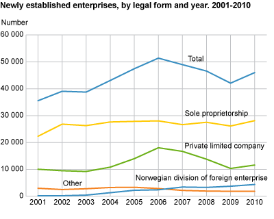 Newly established enterprises by legal form and year. 2001-2010