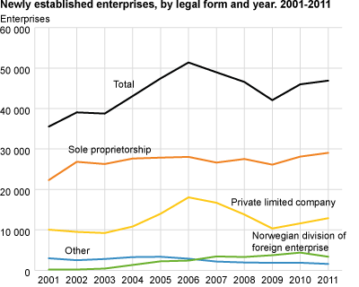 Newly established enterprises by legal form and year. 2001-2011.