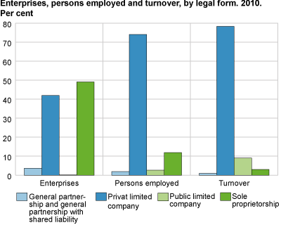 Enterprises, persons employed and turnover, by legal form 2010. Per cent
