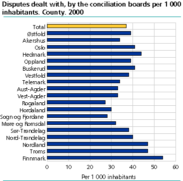  Disputes dealt with by the conciliation boards per 1 000 inhabitants. County. 2000