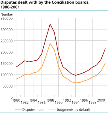 Disputes dealt with by the Conciliation boards. 1980-2001