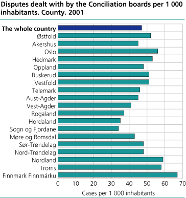 Disputes dealt with by the Conciliation boards per 1 000 inhabitants. County. 2001