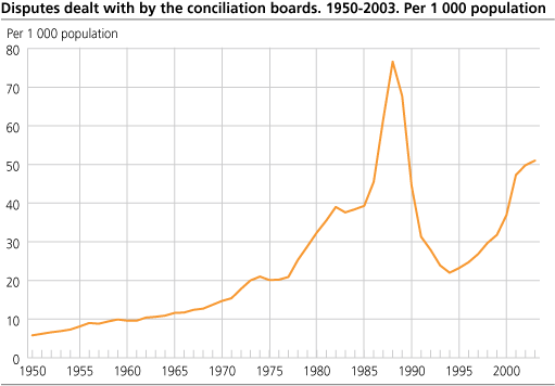 Disputes dealt with by the conciliation boards. Per 1 000 population. 1950-2003